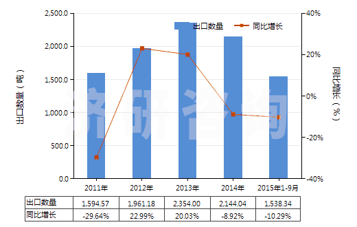 2011-2015年9月中國壓印箔(HS32121000)出口量及增速統(tǒng)計